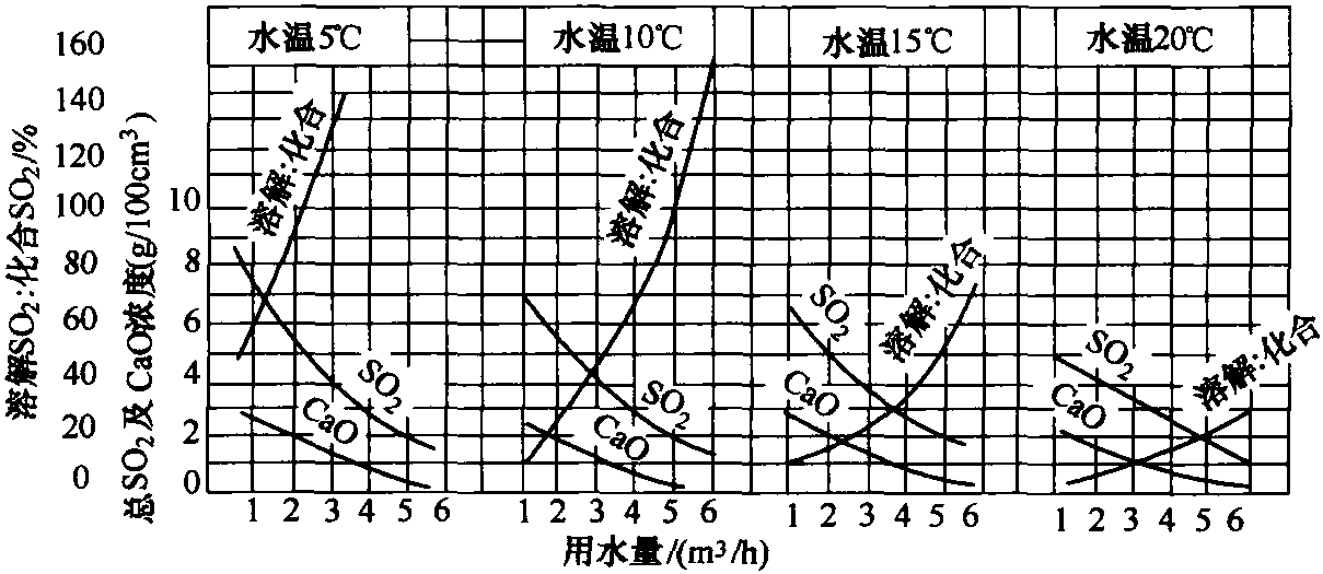 三、二氧化硫的吸收計(jì)算